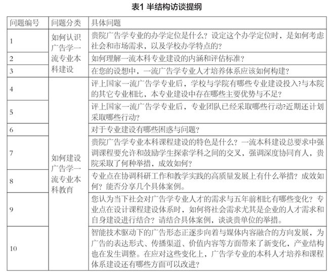 中国大陆广告教育转型升级的探讨——基于24家广告学国家级一流专业的调研星空体育官网(图1)