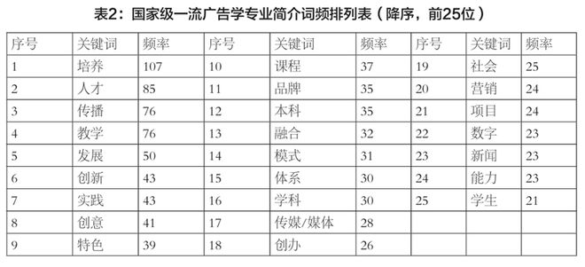 中国大陆广告教育转型升级的探讨——基于24家广告学国家级一流专业的调研星空体育官网(图2)